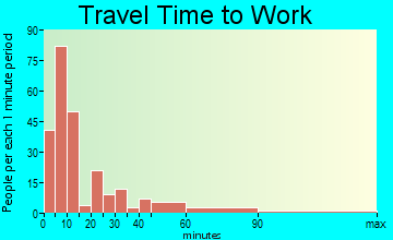 Summersville travel time to work - commute