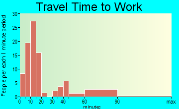 Sutton travel time to work - commute