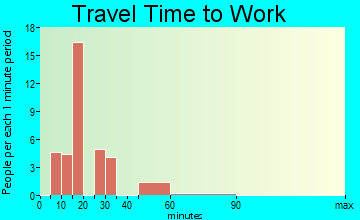 Switzer travel time to work