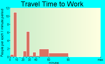 Sylvester travel time to work
