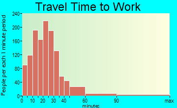 Teays Valley travel time to work