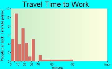 Thomas travel time to work - commute