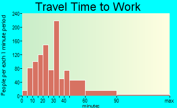 Rossmoor travel time to work