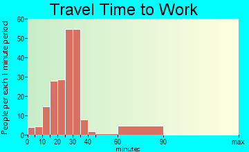 Tornado travel time to work