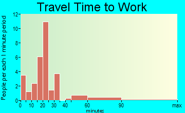 Tunnelton travel time to work - commute
