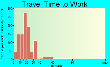 Vienna travel time to work