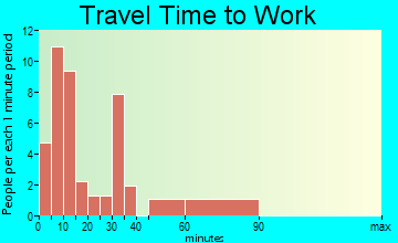 War travel time to work