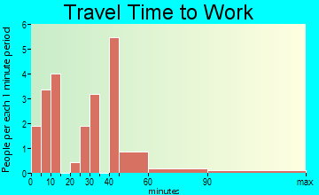 Wardensville travel time to work