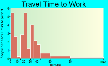 Kennedy travel time to work