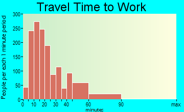 Weirton travel time to work