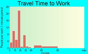 West Hamlin travel time to work
