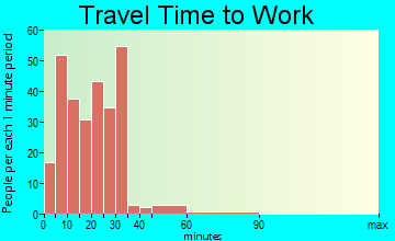 West Liberty travel time to work