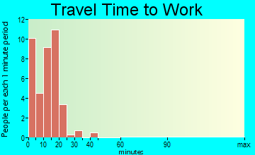 West Logan travel time to work