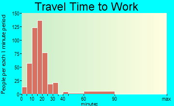 Westover travel time to work