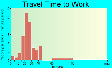 Round Valley travel time to work
