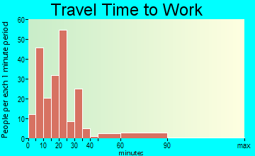 White Sulphur Springs travel time to work - commute