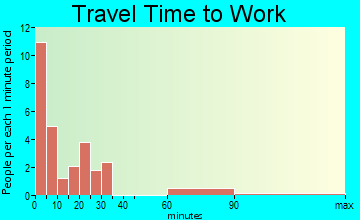 Whitesville travel time to work