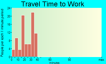 Wiley Ford travel time to work