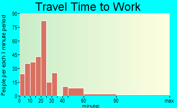 Williamstown travel time to work