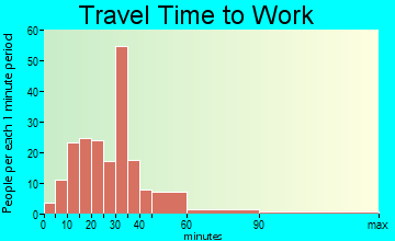 Winfield travel time to work - commute
