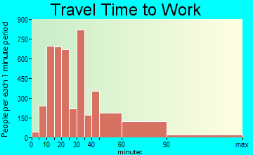 Rowland Heights travel time to work - commute