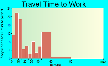 Adams travel time to work - commute