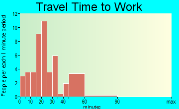 Adell travel time to work