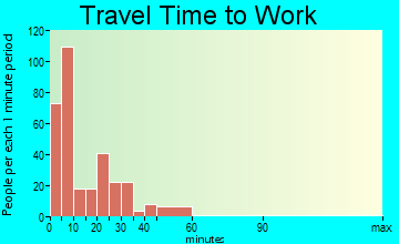 Algoma travel time to work - commute