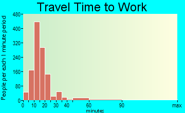 Allouez travel time to work