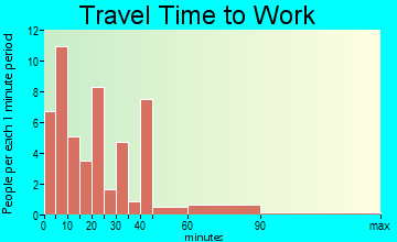 Alma commuting: travel time to work