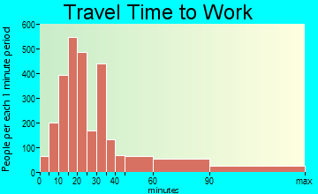 Rubidoux travel time to work