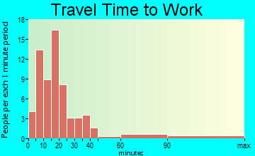 Almena travel time to work
