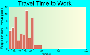 Almond travel time to work