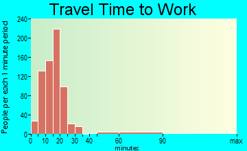 Altoona travel time to work