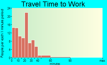 Amherst travel time to work - commute