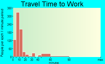Antigo travel time to work - commute