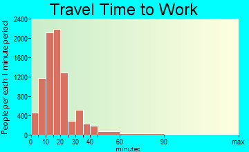 Appleton travel time to work - commute