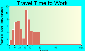 Arena travel time to work - commute