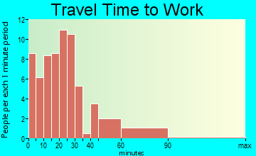 Argyle travel time to work