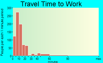 Ashland travel time to work - commute