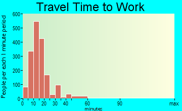 Ashwaubenon travel time to work