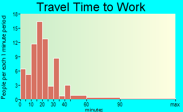 Auburndale travel time to work