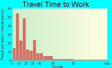 Augusta travel time to work