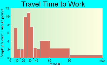 Avoca commuting: travel time to work