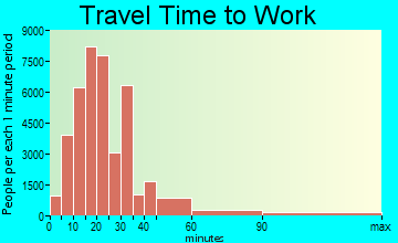 Sacramento travel time to work - commute