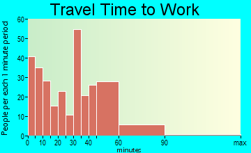 Baldwin commuting: travel time to work