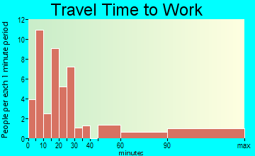 Balsam Lake travel time to work