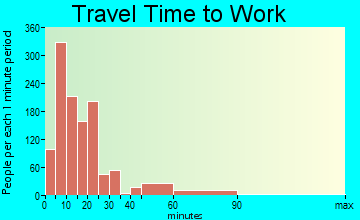 Baraboo travel time to work - commute