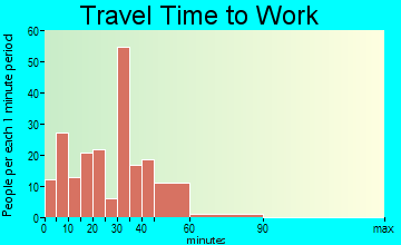 Barneveld travel time to work