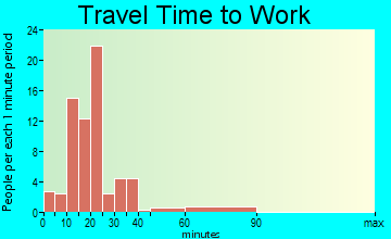 Bay City travel time to work - commute